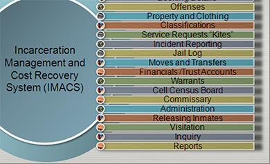 Incarceration Management and Cost Recovery System (IMACS)